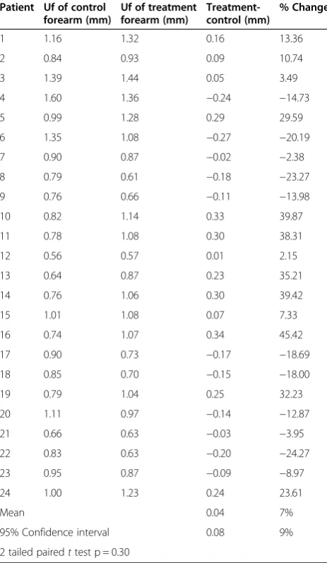 Table 3 Volar forearm cutometer measurements