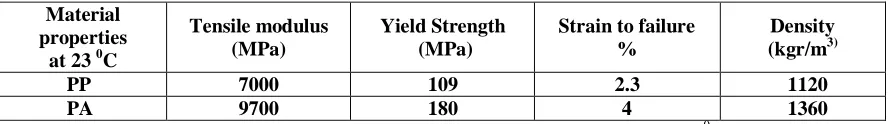 Table 17000 9700 : Mechanical properties of PP and PA materials at 23