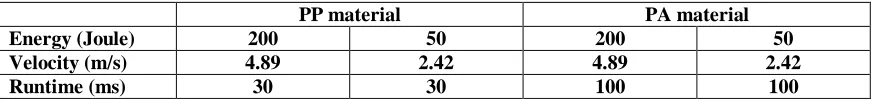 Table 2: Values of parameters used in dynamic FE analyses 