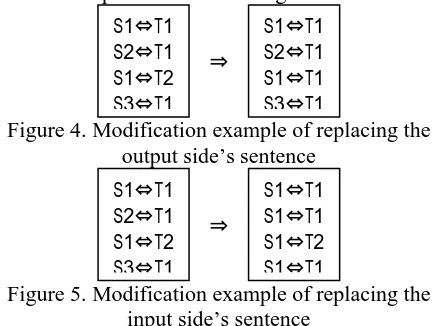 Figure 4. Modification example of replacing the S3T1 S3output side’s sentence T1 