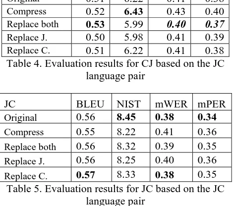 Table 4. Evaluation results for CJ based on the JC language pair 