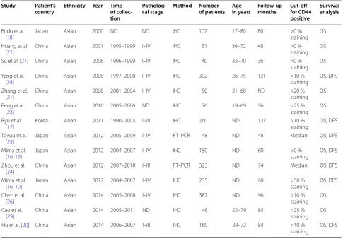 Table 1 Characteristics of the included studies