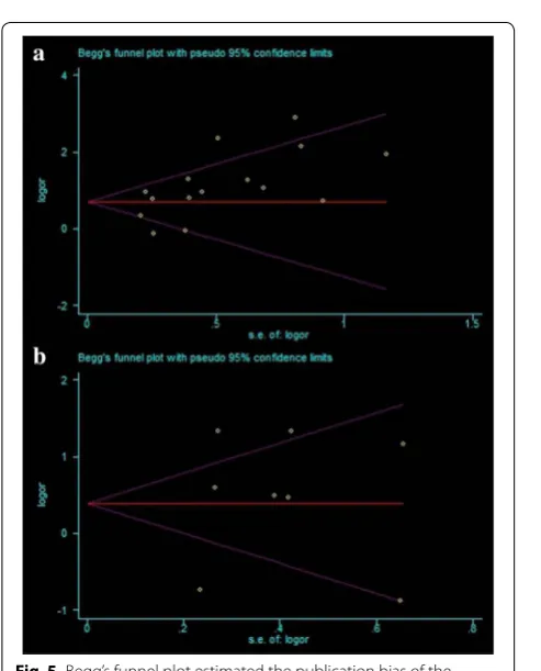 Fig. 5 Begg’s funnel plot estimated the publication bias of the included literature for OS (a) and DFS (b)