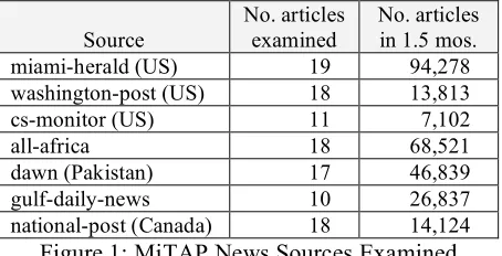 Figure 1: MiTAP News Sources Examined 