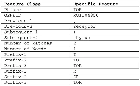 Figure 1.  An abstract excerpt with the matching phrase “TOR”.  The resulting features for the match are detailed in the table