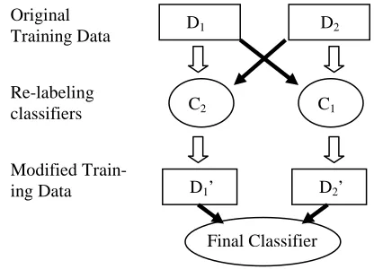 Figure 2.  Diagram illustrating the method for re-labeling instances.  The solid arrows indicate the training of a classifier from some set of data, while 
