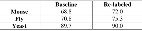Table 1 Balanced F-measure scores comparing the  baseline vs. a system trained with the match-based re-labeled instances on the development test data