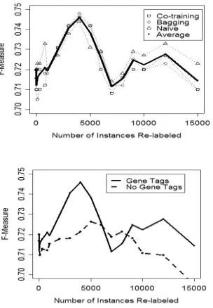 Figure 3.  The top graph shows balanced F-measure  scores against the number of instances re-labeled when using the tagger as a constraint