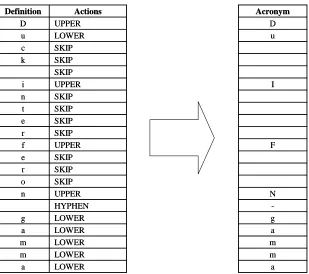 Figure 1: Acronym generation as a sequence labeling problem. The deﬁnition is “Duck interferon gamma”and the acronym is “DuIFN-gamma”