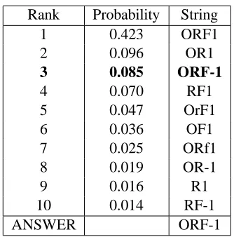Table 3: Generated acronyms for “open readingframe 1”.