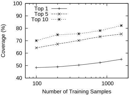 Figure 2: Learning curve.