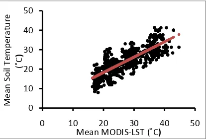 Fig. 2.Graph showing linear relationship between MODIS-derived LST and field data. 