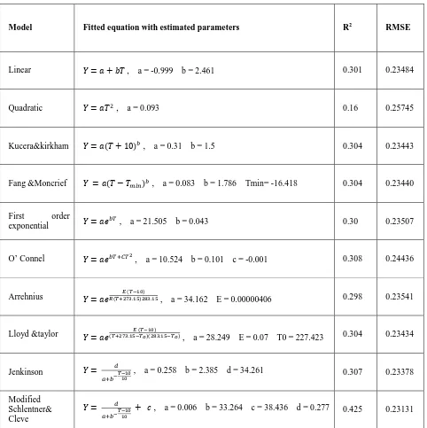 Table 1. Fitted models with estimated parameters, coefficient of determinations and the RMSE