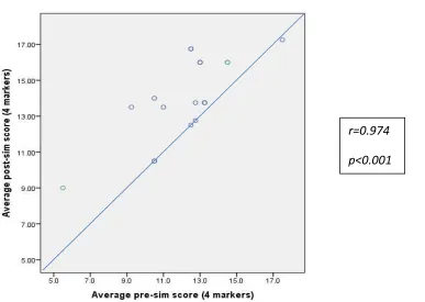 Figure 3: Pre- and post-simulation video scores (n=18) 