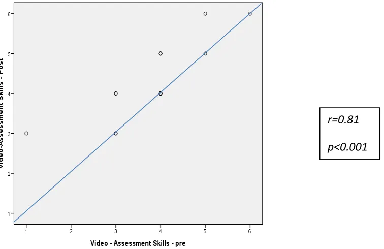 Table 6: Pre/post-test changes in video scoring 