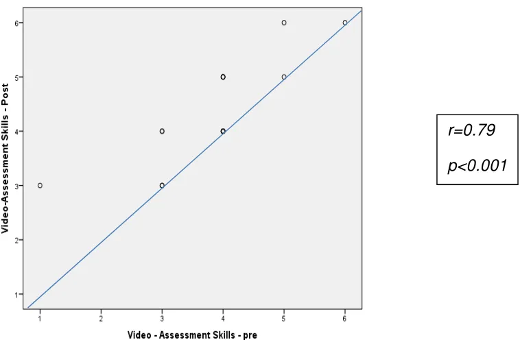 Figure 4b: Changes in Video Score for Communication Skills (pre/post-test scores) 