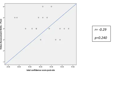 Figure 5a: Relationship between pre-intervention confidence score and video score of assessment 
