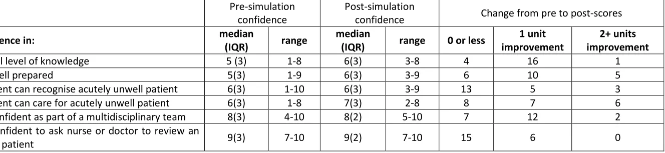 Table 8: Summary of results of individual Confidence questions 
