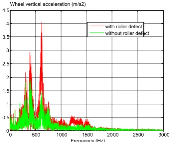 Figure 4 Wheel set vibration spectrum with and without roller surface defect 