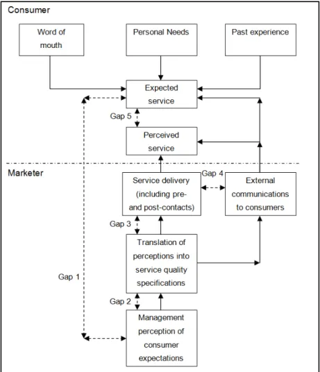 Figure 1: Parasuraman gap model 