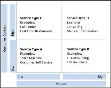 Figure 2: Service types model 