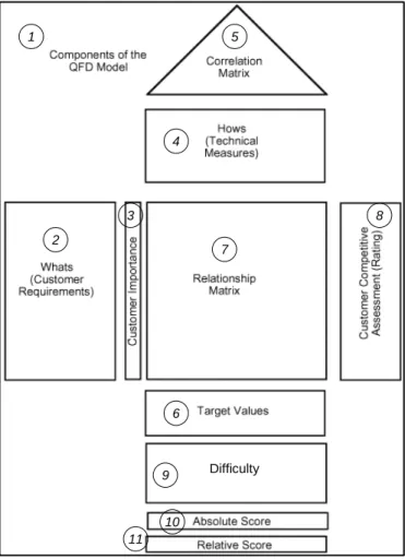 Figure 3: Components of the QFD model 
