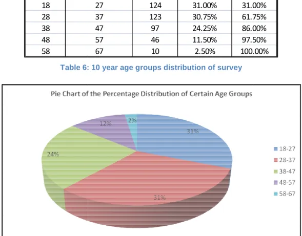 Figure 6: Pie chart of 10 year age groups population distribut