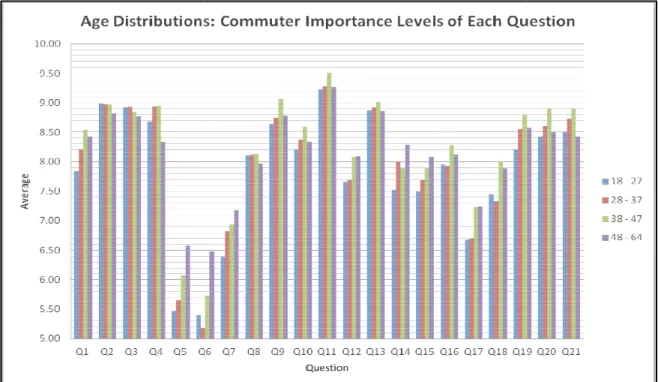 Figure 7: Commuter importance levels of each question on 