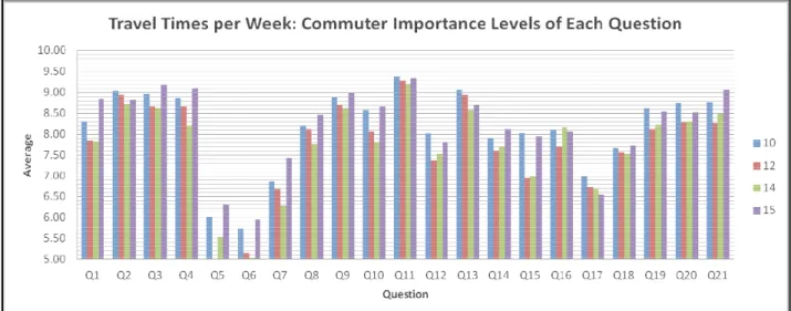 Figure 10: Commuter importance levels of each question based 