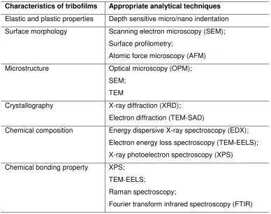 Table 1 Classification of material characterization techniques in tribofilm study 