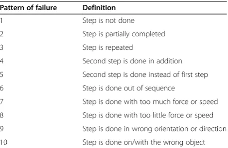 Table 1 Categorization of errors