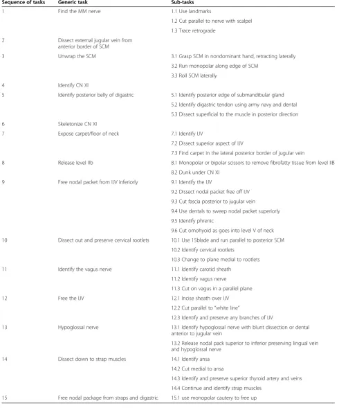 Table 2 Task analysis