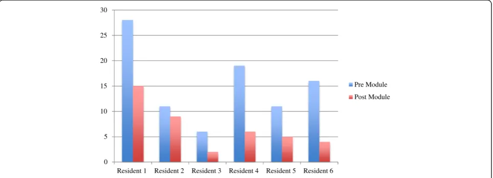 Figure 2 Total error stratified per resident.