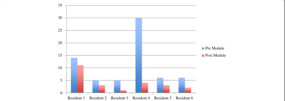 Figure 6 Staff takeover events per resident.