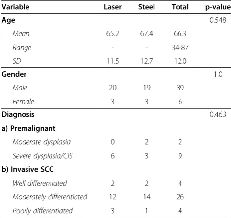 Table 2 Demographics and diagnosis