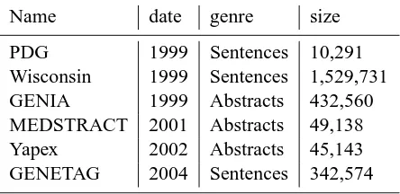 Table 2: Low- and high-level tasks to which the sixcorpora are applicable. SS is sentence segmentation,T is tokenization, and POS is part-of-speech tagging.EI is entity identiﬁcation, IE is information extrac-tion, A is acronym/abbreviation deﬁnition, and C iscoreference resolution.