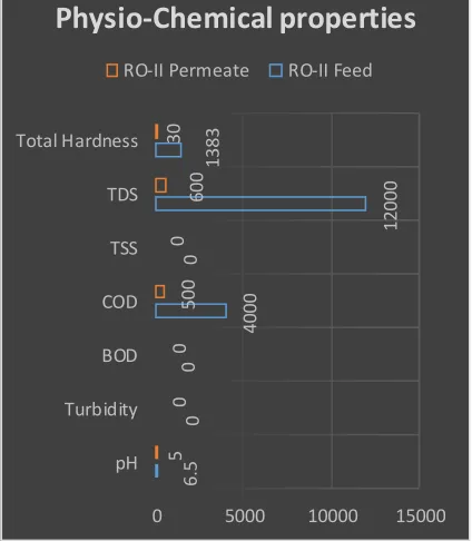 Fig. 2. Graphical representation of Physio-Chemical properties for ETP Wastewater & RO-I 
