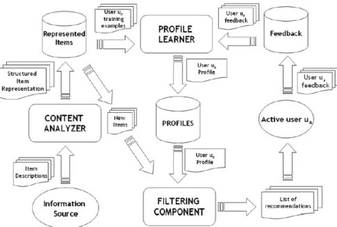 Figure 2.6: Architecture of a Content-based Recommender System.