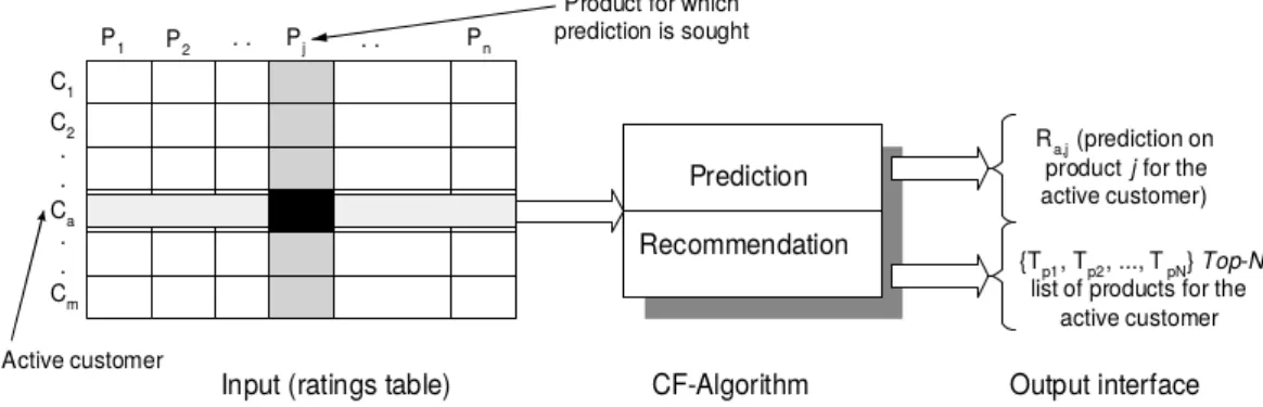Figure 3.1: Collaborative Filtering Process.