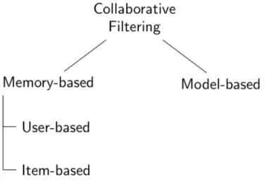 Figure 3.2: Collaborative Filtering Approaches.