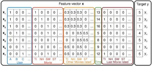 Figure 4.1: Example of movie input data for a factorisation machine.
