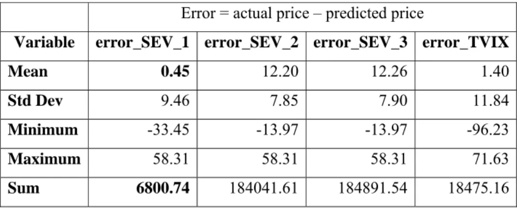 Table 5: Summary Statistics of Forecast Errors 
