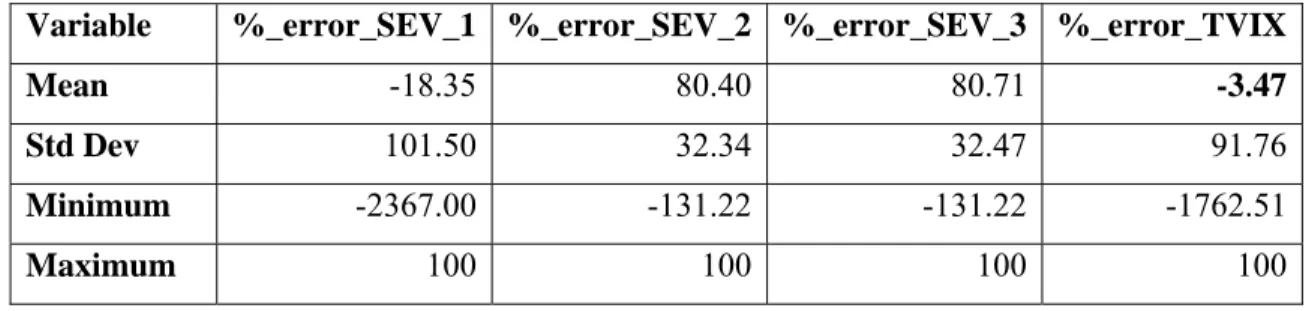 Table 6: Summary Statistics of Percentage Errors 