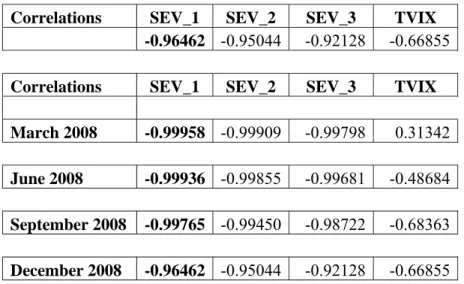 Table 7: Correlations Between the Volatility Indexes and Index 