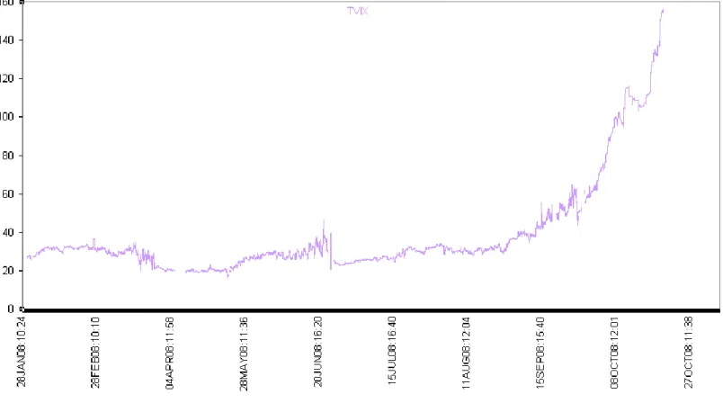 Figure 2.4: TVIX index time series 27 January 2008 to 31 October 2008 