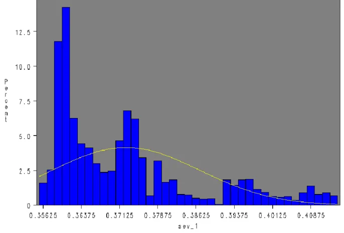 Figure 3.1: SEV_1 index histogram 