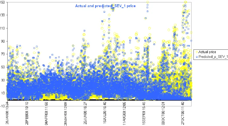 Figure 4.1: Actual price vs. predicted price by SEV_1 index 