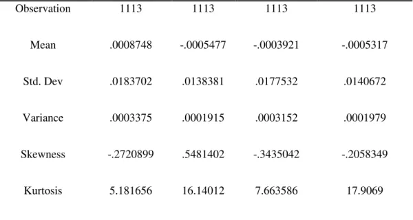 Figure 4.2 provides basic descriptive statistics of the four series. The mean returns of all of series are 0.0008748 for Rsh, -0.0005477 for Rhk, -0.0003921 for Rnyse and -0.0005317 for Rnikkei, with a standard deviation of 0.0183702, 0.0138381, 0.0177532 