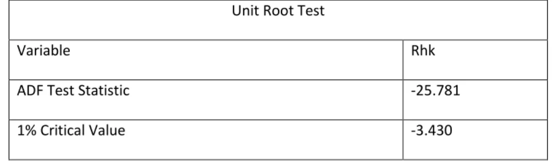 Figure 4.2a - Unit Root Test: Hang Seng Stock Exchange Composite Index