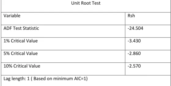 Figure 4.2c - Unit Root Test : New York Stock Exchange Composite Index